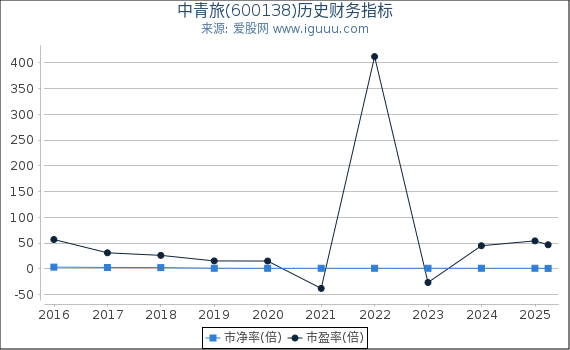 中青旅(600138)股东权益比率、固定资产比率等历史财务指标图