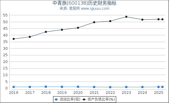 中青旅(600138)股东权益比率、固定资产比率等历史财务指标图