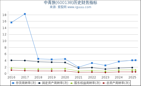 中青旅(600138)股东权益比率、固定资产比率等历史财务指标图