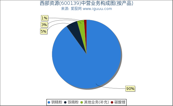 西部资源(600139)主营业务构成图（按产品）