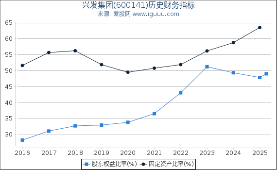 兴发集团(600141)股东权益比率、固定资产比率等历史财务指标图