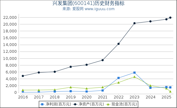 兴发集团(600141)股东权益比率、固定资产比率等历史财务指标图