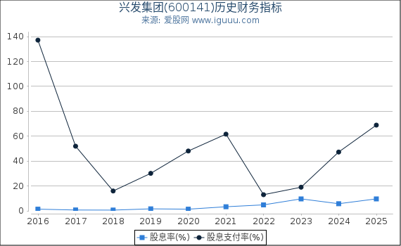 兴发集团(600141)股东权益比率、固定资产比率等历史财务指标图