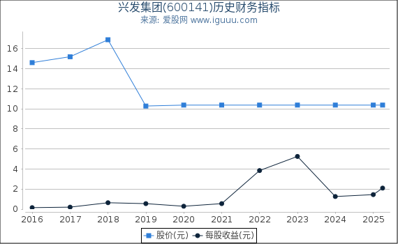 兴发集团(600141)股东权益比率、固定资产比率等历史财务指标图