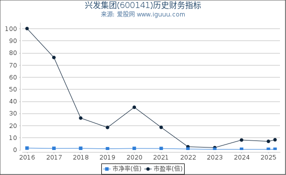 兴发集团(600141)股东权益比率、固定资产比率等历史财务指标图