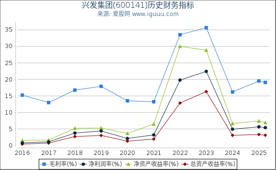 兴发集团(600141)股东权益比率、固定资产比率等历史财务指标图