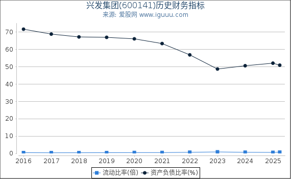 兴发集团(600141)股东权益比率、固定资产比率等历史财务指标图