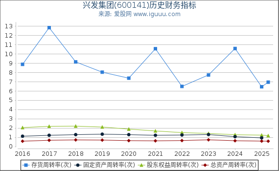 兴发集团(600141)股东权益比率、固定资产比率等历史财务指标图