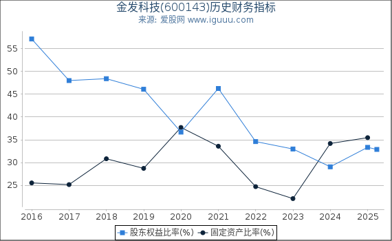 金发科技(600143)股东权益比率、固定资产比率等历史财务指标图