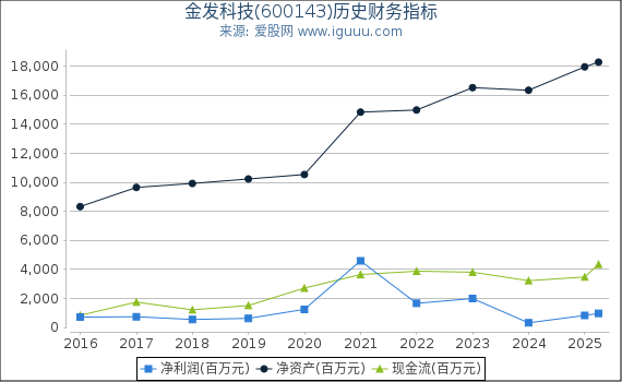 金发科技(600143)股东权益比率、固定资产比率等历史财务指标图