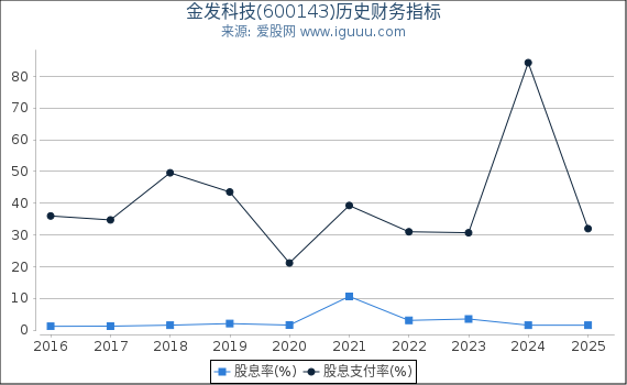 金发科技(600143)股东权益比率、固定资产比率等历史财务指标图