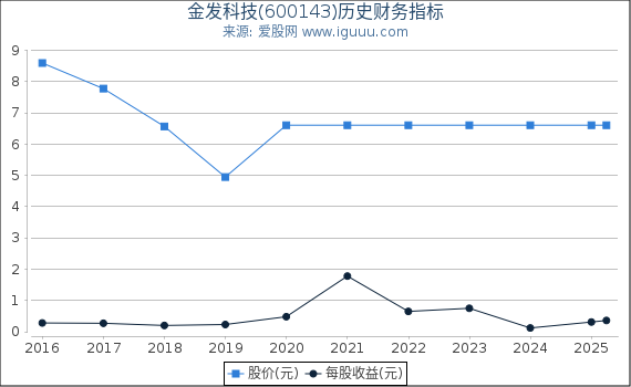 金发科技(600143)股东权益比率、固定资产比率等历史财务指标图