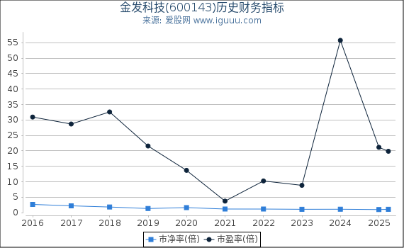 金发科技(600143)股东权益比率、固定资产比率等历史财务指标图