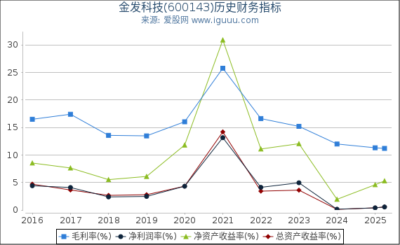 金发科技(600143)股东权益比率、固定资产比率等历史财务指标图