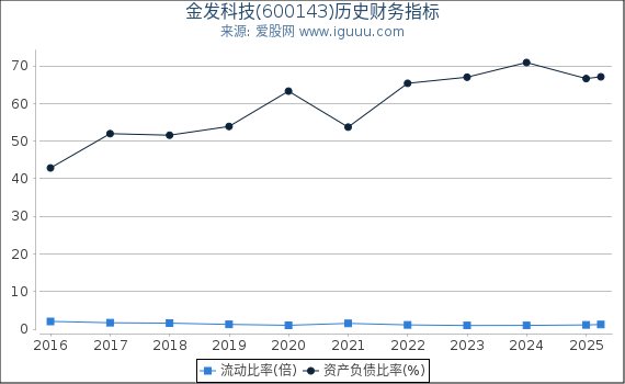 金发科技(600143)股东权益比率、固定资产比率等历史财务指标图