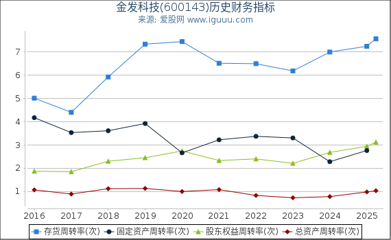 金发科技(600143)股东权益比率、固定资产比率等历史财务指标图