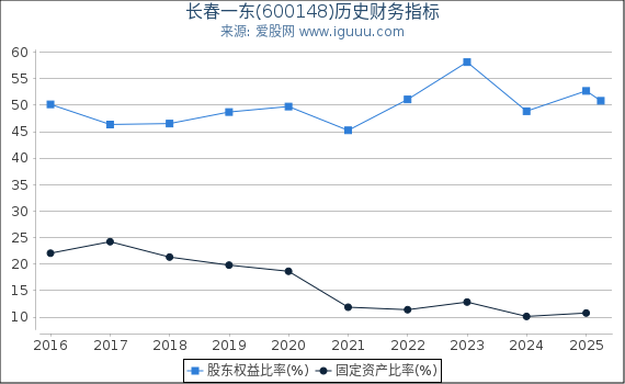 长春一东(600148)股东权益比率、固定资产比率等历史财务指标图