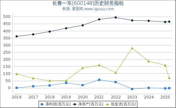 长春一东(600148)股东权益比率、固定资产比率等历史财务指标图