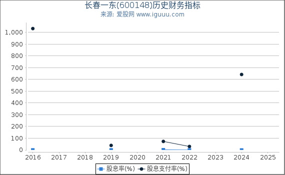 长春一东(600148)股东权益比率、固定资产比率等历史财务指标图