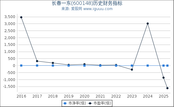 长春一东(600148)股东权益比率、固定资产比率等历史财务指标图