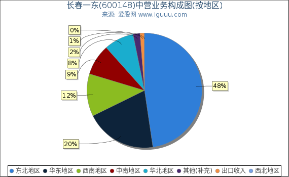 长春一东(600148)主营业务构成图（按地区）