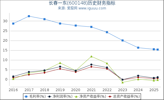 长春一东(600148)股东权益比率、固定资产比率等历史财务指标图