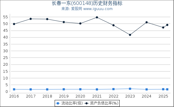 长春一东(600148)股东权益比率、固定资产比率等历史财务指标图