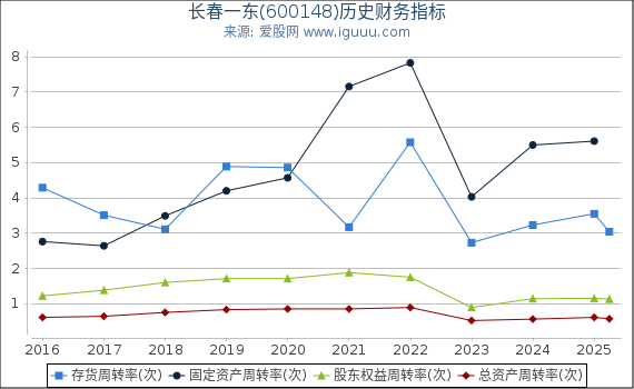长春一东(600148)股东权益比率、固定资产比率等历史财务指标图