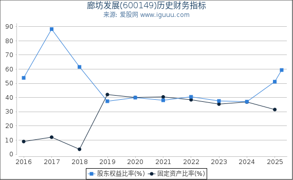 廊坊发展(600149)股东权益比率、固定资产比率等历史财务指标图
