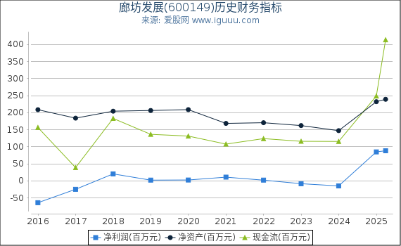 廊坊发展(600149)股东权益比率、固定资产比率等历史财务指标图