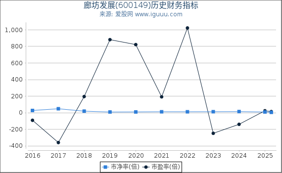 廊坊发展(600149)股东权益比率、固定资产比率等历史财务指标图