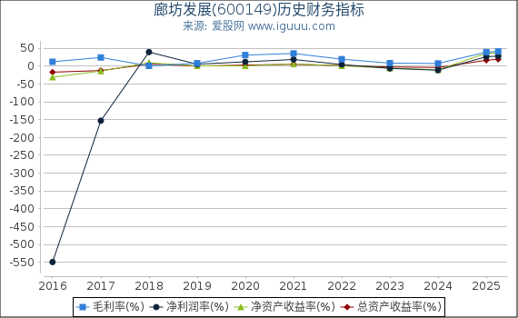 廊坊发展(600149)股东权益比率、固定资产比率等历史财务指标图