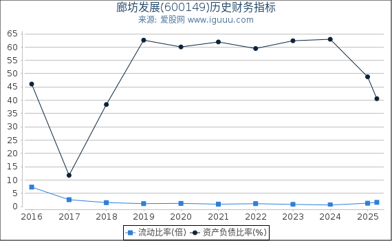 廊坊发展(600149)股东权益比率、固定资产比率等历史财务指标图