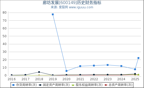 廊坊发展(600149)股东权益比率、固定资产比率等历史财务指标图