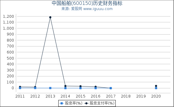 中国船舶(600150)股东权益比率、固定资产比率等历史财务指标图