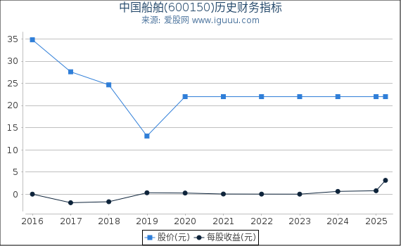 中国船舶(600150)股东权益比率、固定资产比率等历史财务指标图