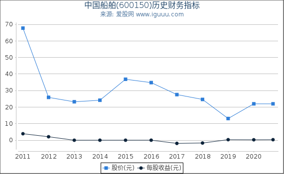 中国船舶(600150)股东权益比率、固定资产比率等历史财务指标图