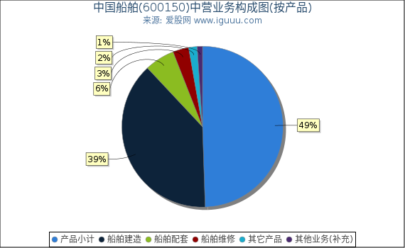 中国船舶(600150)主营业务构成图（按产品）