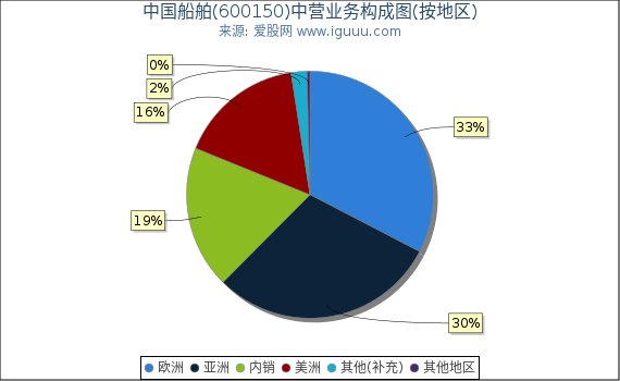 中国船舶(600150)主营业务构成图（按地区）