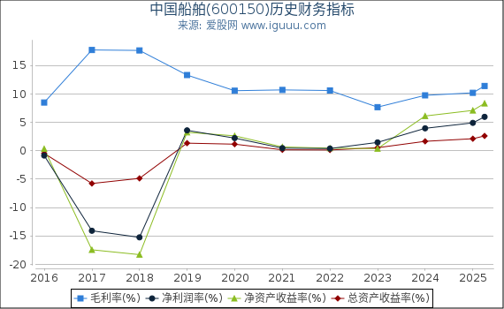 中国船舶(600150)股东权益比率、固定资产比率等历史财务指标图