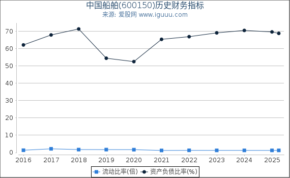 中国船舶(600150)股东权益比率、固定资产比率等历史财务指标图