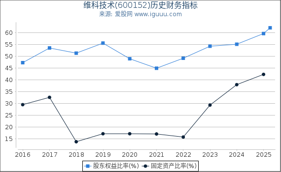 维科技术(600152)股东权益比率、固定资产比率等历史财务指标图