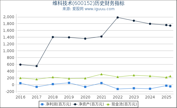 维科技术(600152)股东权益比率、固定资产比率等历史财务指标图