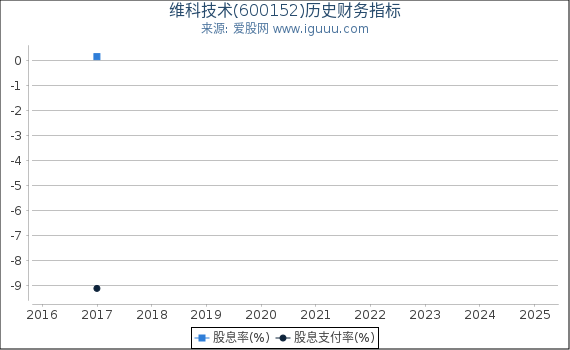 维科技术(600152)股东权益比率、固定资产比率等历史财务指标图