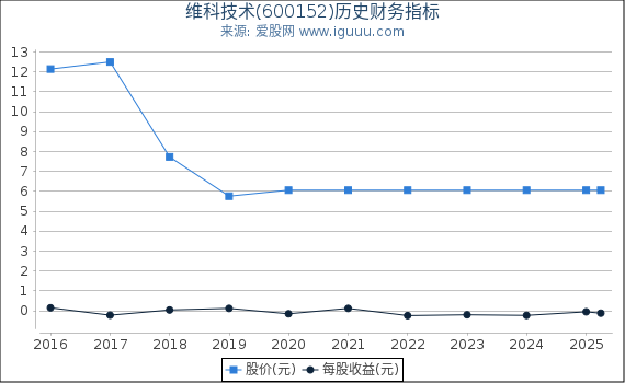 维科技术(600152)股东权益比率、固定资产比率等历史财务指标图