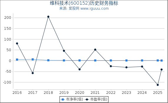 维科技术(600152)股东权益比率、固定资产比率等历史财务指标图