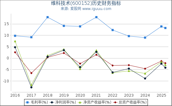 维科技术(600152)股东权益比率、固定资产比率等历史财务指标图