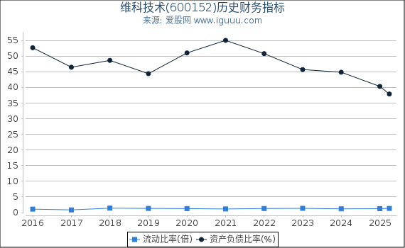 维科技术(600152)股东权益比率、固定资产比率等历史财务指标图