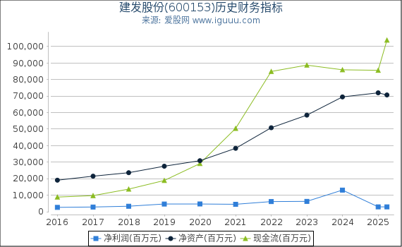 建发股份(600153)股东权益比率、固定资产比率等历史财务指标图