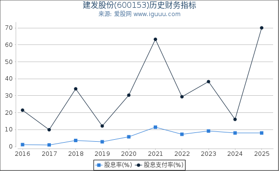 建发股份(600153)股东权益比率、固定资产比率等历史财务指标图